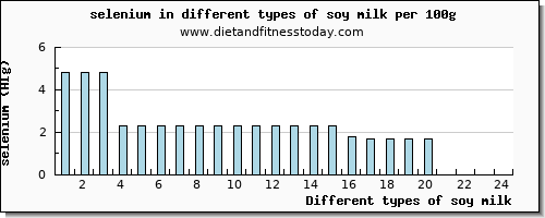 soy milk selenium per 100g